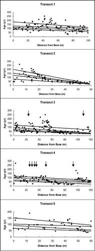 FIGURE 3. Quantile Regression graphs illustrating forest advancement in the five sample transects. Arrows indicate the locations of boulders