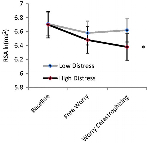 Figure 2. The impact of baseline psychological distress on changes in RSA during the worry inductions. For illustration purposes only, the continuous psychological distress variable was dichotomized using a median split. Asterisk indicates a significant decrease in RSA from the resting baseline to the catastrophizing interview.