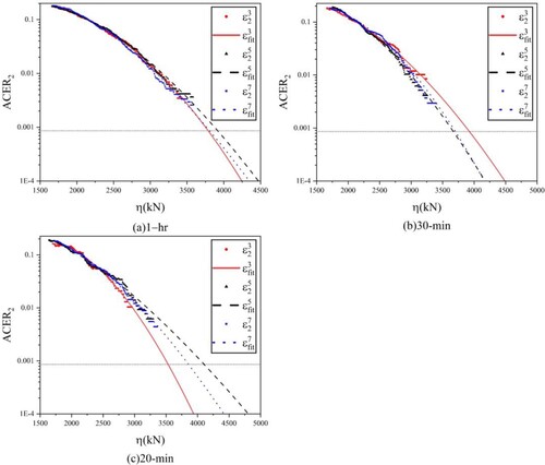 Figure 16. Prediction of mooring tension extremes of (sample sizes 3, 5, 7), Case 1 with different sample sizes.