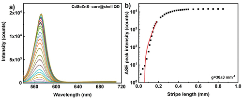 Figure 7. (Colour online) (a) ASE emission spectra from CdSe/ZnS core shell quantum dot film. The excitation wavelength is 532 nm, 300 fs pulses with energy of 0.17µj per pulse and the ASE light is collected from 50.000 pulses at a repetition rate of 50 kHz. Different colour spectrum corresponds to different stripe lengths. (b) Optical gain parameter extraction from the exponential ASE peak intensity as a function of stripe length. The solid line corresponds to the linear/small signal gain model fit in the log-lin scale. The scattered data points are ASE peak intensity measured at wavelength of 570 nm. The extracted optical gain parameter is 30 ± 3 mm−1.