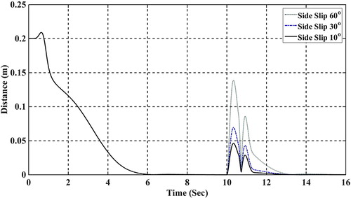 Figure 7. The distance of the robot with the reference path using Lyapunov redesign methods for different values of side slip.