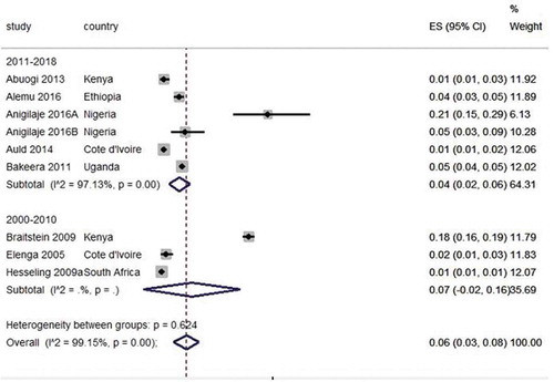 Figure 2. Forest plot of studies with data on incidence rates of tuberculosis in HIV-exposed children.