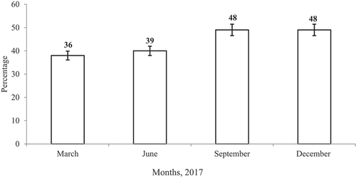 Figure 6. Seasonal variation in stunting among children under age five, Boricha, South Ethiopia, 2017. Bar with 95% confidence level.