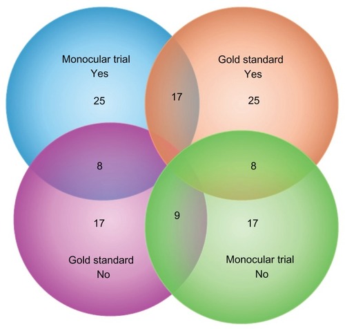 Figure 2 Agreement between monocular trial and gold standard of multiple measurements of intraocular pressure before and after treatment initiation with regards to efficacy. This chart shows that the monocular trial was deemed effective in 25/42 patients (blue circle) and the gold standard was deemed effective in 25/42 patients (red circle). These two methods agreed in 17 patients (the area in between the blue and red circles).