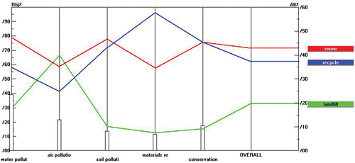 Figure 4. The relative importance of each alternative compared to other alternatives in terms of the environmental sub-criteria (water pollution, air pollution, soil pollution, recyclable materials and conservation of natural resources).