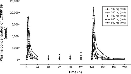 Figure 6 Mean plasma concentration–time curves following once-daily oral administration of LC350189 for 7 days.