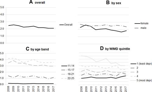 Figure 2 Incidence of CC by year (WLGP).