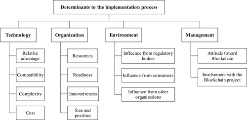 Figure 3. Overview of the determinants of the Blockchain process