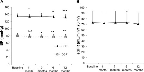 Figure 1 Changes in blood pressure (A) and eGFR (B) of a total of 107 patients from the baseline compared with 12 months’ irbesartan treatment.