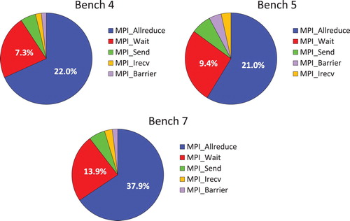 Figure 3. IPM Reports for the DL_POLY Classic test cases, Bench4 (i), Bench5 (ii) and Bench7 (iii), showing the fraction of the total simulations time spend in each MPI function.