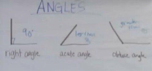 Figure 7. Angles: right (90°), acute (less than 90°), and obtuse (greater than 90°).