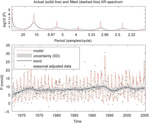 Figure 4. Observed and modelled rainfall for Saruakwa Experimental Watershed. Upper panel: observed (solid line) and modelled (dashed line) power spectra; lower panel: observed rainfall time-series and UC-DHR modelled rainfall time-series together with uncertainty band (± standard deviation in grey shading). Observed data are shown as seasonally adjusted. Trend comprising inter-annual cycles and drift is also shown. The x-axis is the year and the y-axis is monthly streamflow (mm/d).