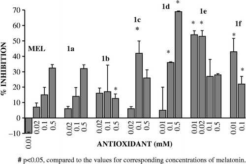 Figure 1 Dose-dependent inhibitory effect of benzimidazoles on H2O2-induced lipid peroxidation in erythrocyte membranes. Data are expressed as mean ± SE of 3–8 incubations.