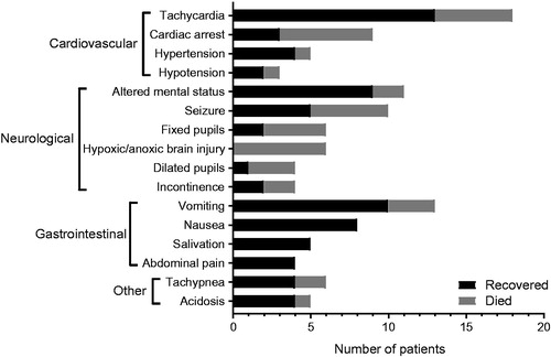 Figure 2. Reported symptoms in patients with acute e-liquid poisoning classified by cardiovascular, neurological, gastrointestinal and other symptoms. Outcome is indicated by different shading. Only symptoms that occurred in three or more cases were included in the figure.