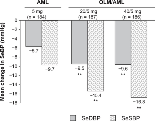 Figure 2 Olmesartan/amlodipine combination therapy versus amlodipine monotherapy – mean change from baseline in seated blood pressure after eight weeks of randomized, double-blind treatment.Citation49