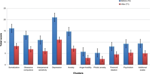 Figure 4 Mean value of each Symptom Check List-90-Revised cluster before and after Neuro Psycho Physical Optimization treatment.