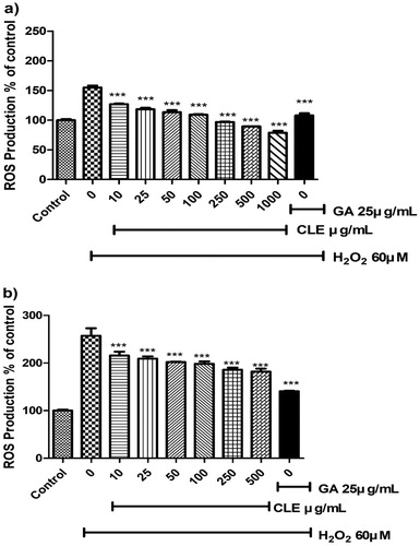 Figure 1. The effect of CLE on the H2O2-stimulated reactive oxygen species (ROS) Production in (a) RAW 264.7 cells and (b) Hep G2 cells. Histogram were presented as mean ± SD, where n = 3. *p < 0.05, **p < 0.01, ***p < 0.001 compared to the only H2O2-treated group.