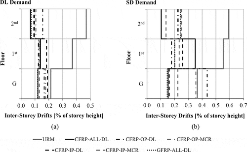 Figure 10. Inter-storey drifts of analysed cases for the DL demand (PGA = 0.15 g) and SD demand (PGA = 0.25 g)