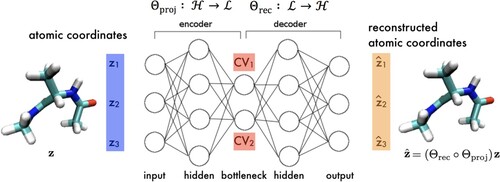 Figure 5. Molecular enhanced sampling with autoencoders (MESA). An autoencoding neural network (autoencoder) is trained to reconstruct molecular configurations via a low-dimensional latent space where the CVs are defined by neuron activations within the bottleneck layer. The encoder Θproj performs the low-dimensional projection from molecular coordinates z in the high dimensional atomic coordinate space H into the low-dimensional latent space L and the decoder Θrec performs the approximate reconstruction back to z^. The encoder furnishes, by construction, an exact, explicit, and differentiable mapping from the atomic coordinates to CVs that can be modularly incorporated into any off-the-shelf CV biasing enhanced sampling technique.