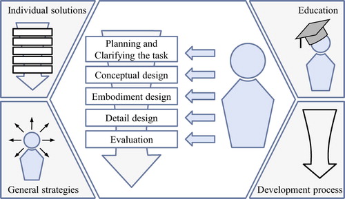 Figure 6. Overview of supports. Development process according to Pahl et al. (Citation2007).
