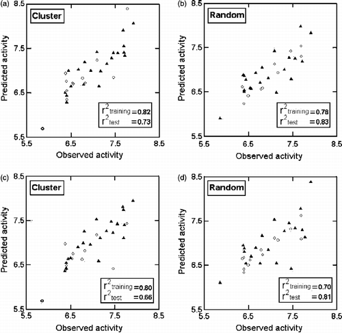 Figure 2.  Plots of training (▴) and test (ο) sets predicted activities versus observed activity corresponding to Equations (1)(a, b) and (2) (c, d)Equations (1)(a, b) and (2) (c, d). Number of compounds in training set is 21 and in test set is 12.