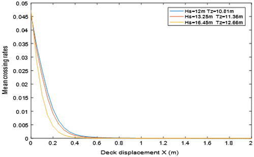 Figure 7. Mean crossing rates as a function of deck displacement computed using Poisson assumption method.