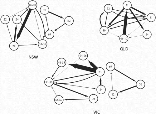 Figure 2. Top-5 clusters in NSW, VIC and QLD, 2009–2010. Note that the width of arrows reflects the weight of the linkage and this is also amenable for a comparison across regions. Clusters have been illustrated by using the open source software Cytoscape. Based on ABS Data (Citation2013a; Citation2013b; Citation2014a; Citation2015).