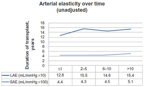 Figure 1 Change in arterial elasticity over time.