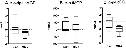 Figure 2 Changes in markers of vitamin K status. Changes in (A) dp-ucMGP, (B) total MGP, and (C) ucOC from baseline to 6 weeks for the dietary and MK-7 intervention. The difference between groups was significant for ucOC (p=0.02) but not for dp-ucMGP (p=0.14) or total MGP (p=0.68).