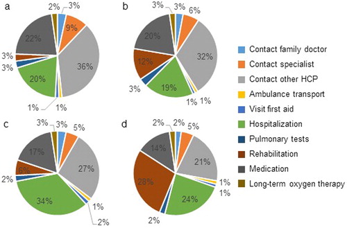 Figure 3. Cost components of healthcare resource use. (a) Patients with low breathlessness burden in year 1. (b) Patients with low breathlessness burden in year 2. (c) Patients with high breathlessness burden in year 1. (d) Patients with high breathlessness burden in year 2. HCP: healthcare professional.