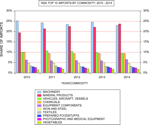 Figure 3. RSA top 10 imports by commodity, 2010–2014.