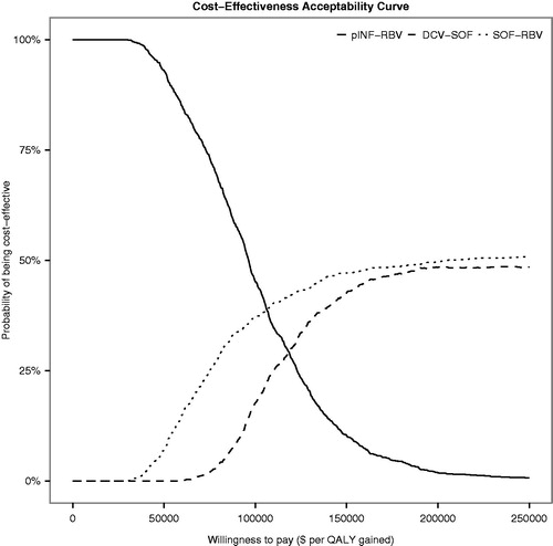 Figure 2. Cost-effectiveness acceptability curve for treatment-naive chronic hepatitis C patients infected with HCV genotype 3. DCV, daclatasvir; pINF, peg-interferon alfa; QALY, quality-adjusted life years; RBV, ribavirin; SOF, sofosbuvir.