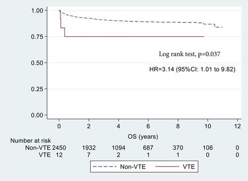 Figure 4 Overall survival between the VTE and non-VTE groups.