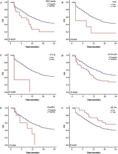 Figure 2. The 2-year OS with different prognostic factors in patients without TP53 mutations. A: OS in patients with and without MLL family gene fusion. B: OS in patients with and without + mar karyotypes. C: OS in patients with and without – 17/17p karyotype. D: OS in patients with and without FLT3-ITD mutations. E: OS in patients with and without DupMLL gene fusion. F: OS in patients with and without t (8; 21) karyotype.