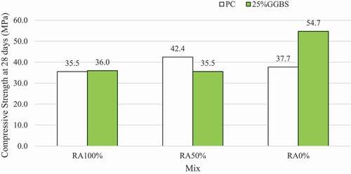 Figure 5. Compressive strength at 28 days