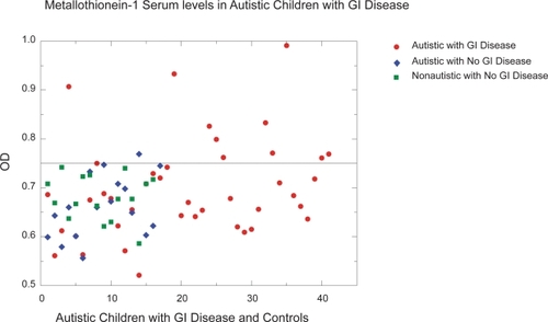 Figure 1 A typical ELISA measuring anti-MT IgG of autistic children with GI disease (A) compared to control (C) children with no GI disease. Positive control is anti-MT IgG Mab and purified MT. Negative control is PBS replacing anti-MT IgG.