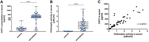 Figure 1 CHIT1 activity and concentration in sarcoidosis patients’ serum is highly upregulated. (A) Chitinolytic activity in serum and (B) CHIT1 concentration from control donors and sarcoidosis patients. Data presented as box and whiskers plot **** P<0.0001. (C) The correlation of the chitinolytic activity and CHIT1 concentration in serum of patients with sarcoidosis. Correlation coefficient r = 0.8721, p<0.000001.