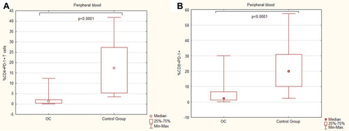 Figure 4 The percentage of CD4+PD-1+ (A), CD8+ PD-1+ (B) T cells in peripheral blood of OC patients and control group.