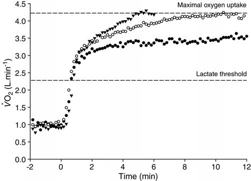 Figure 4.  The responses to heavy- (black circles) and severe-intensity (white circles, black triangles) exercise. Note that the response reaches an elevated steady state during heavy exercise, whereas rises until is attained during severe-intensity exercise.