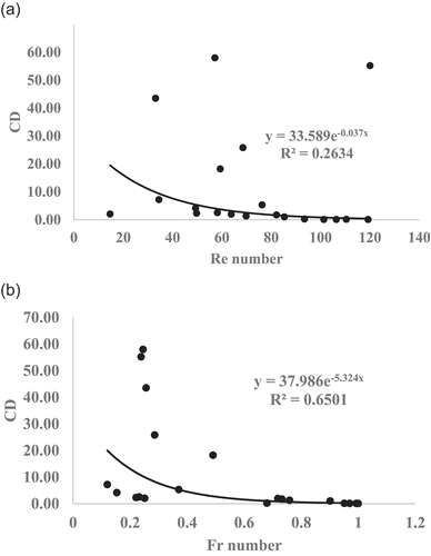 Figure 8. (a) Relationship of drag coefficient (CD) and Reynolds number to all plant cover types, and to bare soil, on overland flow generated by simulated rains on a semi-arid hillslope of 8.9%; (b) relationship of CD and Froude number to all plant cover types, and to bare soil, on overland flow generated by simulated rains on a semi-arid hillslope of 8.9%. Values are averages of four repetitions