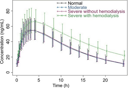 Figure 3 Median values of the plasma concentration profiles with 90% CI from 200 Monte Carlo simulations based on the final population pharmacokinetic model with renal function treated as a categorical variable.