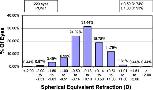 Figure 2 Postoperative Month One Spherical Equivalent Refractive Accuracy. Accuracy of spherical equivalent refractive correction at postoperative month one. 74% of eyes were within ± 0.50 D and 93% of eyes were within ± 1.00 D of emmetropia.