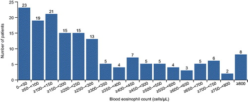 Figure 3. Distribution of blood eosinophil counts among patients with severe asthma (n = 160).