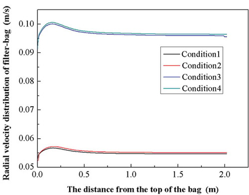 Figure 11. Radial velocity distribution of filter bag after the modification.