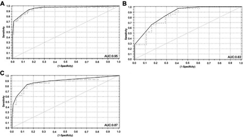 Figure 1 (A) ROC curve in chronic pancreatitis versus healthy controls; (B) ROC curve in pancreatic adenocarcinoma versus controls; and (C) ROC curve in chronic pancreatitis versus pancreatic adenocarcinoma.