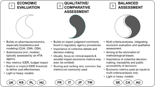 Fig. 1. Three paradigms of health technology assessment (Citation5). UK, United Kingdom; PL, Poland; HU, Hungary; KS, South Korea; FR, France; IT, Italy; JP, Japan; TW, Taiwan; SE, Sweden; CA, Canada; AU, Australia. Note: Countries are not clear ‘archetypes’ themselves; instead they are shown at the paradigm to which they are closest (Citation13).