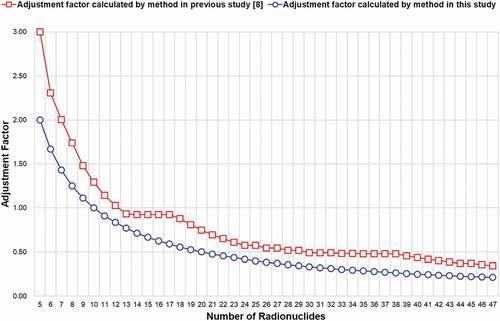 Figure 6. Comparison of adjustment factors calculated using two equations in Table 5 (i.e. a simple equation proposed in this study and more complex equation in the previous study [Citation8]) for the liquid effluent from APR 1400 by increasing total number of radionuclides (N) from five to forty-seven.