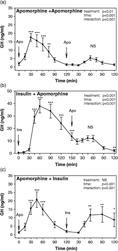 Figure 2 Growth hormone response to two consecutive stimuli: (A) apomorphine administration followed by apomorphine administration (n = 8), (B) insulin-induced hypoglycemia followed by apomorphine administration (n = 9), and (C) apomorphine administration followed by insulin-induced hypoglycemia (n = 8). Two way RM ANOVA results are listed in the graphs. NS not significant, *p < 0.05, **p < 0.01 and ***p < 0.001 for time-point vs. the respective baseline (start of the stimulus) values.
