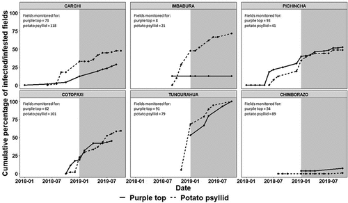 Figure 3. Fields infected with purple top and infested with the potato psyllid in the main potato production provinces of Ecuador from 2018 onwards. Shaded areas show data collected in 2019.