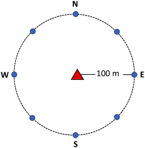 Figure 5. Determination of observing points.